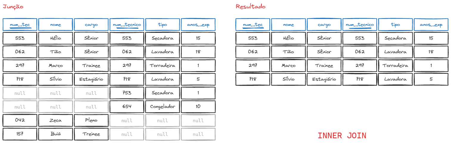 Exemplo de resultado do INNER JOIN